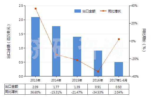 2013-2017年6月中國水合肼(HS28251010)出口總額及增速統(tǒng)計